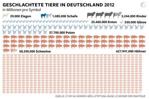 Fleischkonsum ©DWO